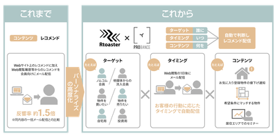 Probance導入後のパーソナライズの高度化のイメージ