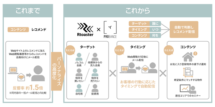 Probance導入後のパーソナライズの高度化のイメージ
