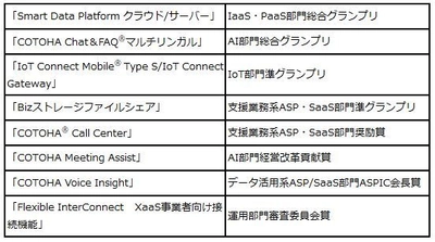 「第15回ASPIC IoT・AI・クラウドアワード2021」において 『総合グランプリ』など8賞を獲得 