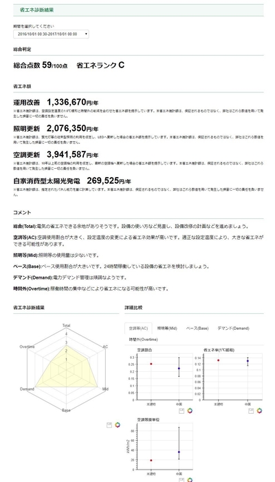 省エネ診断結果
