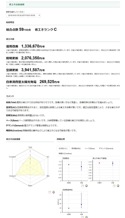 省エネ診断結果