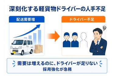 【軽貨物ドライバー特化】「LINE×求人広告」で採用を強力支援する新サービス『軽バンジョブ』提供開始