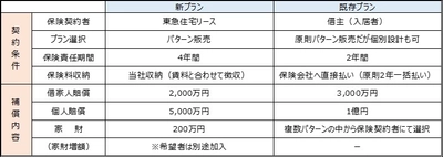 東急住宅リース、 入居者向け火災保険の新プランを2020年10月よりご提供　 ～月額の家賃とともに保険料を徴収、無保険リスクを軽減～