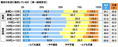 連合調べ　 理想の社会とは？　 「長時間労働で高収入」より 「ワーク・ライフ・バランス」