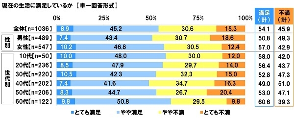 現在の生活に満足しているか