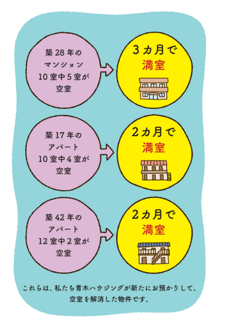 青木ハウジングの空室解消実績