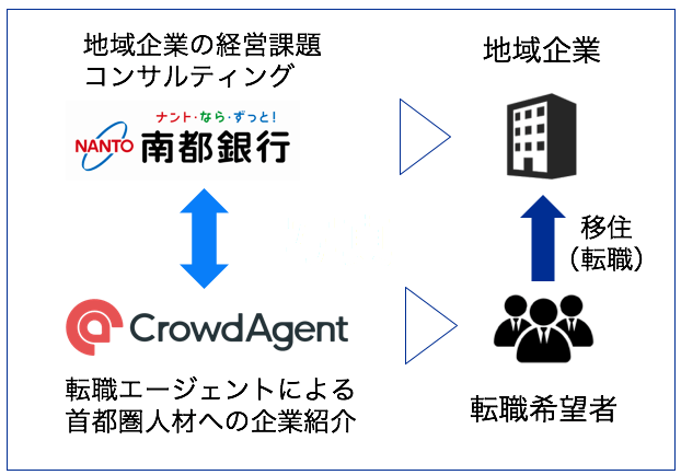 南都銀行×Crowd Agentの提携スキーム図