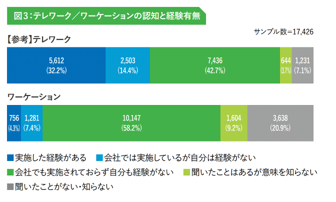 観光庁「新たな旅のスタイル ワーケーション＆ブレジャー」より引用