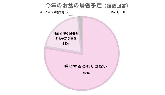 グラフ:お盆の帰省予定