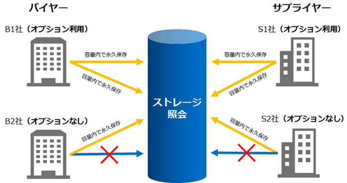 ストレージ保存オプション