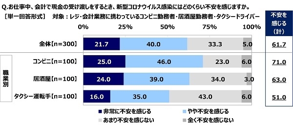 仕事中、会計で現金の受け渡しをするとき、新型コロナウイルス感染にはどのくらい不安を感じるか