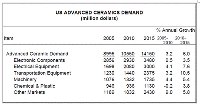 米国における先端セラミックの需要は2015年に140億米ドルに