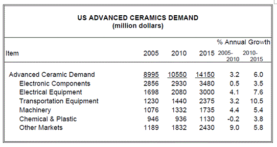 セラミックの需要