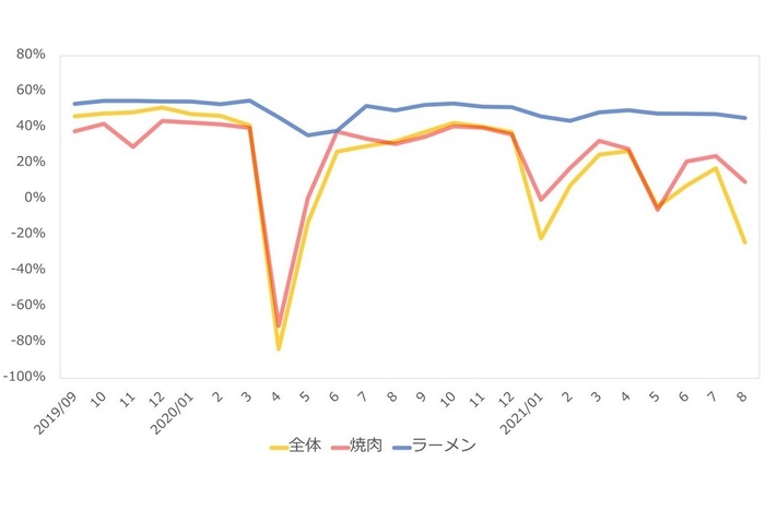 (図3)サポート店舗の業態別粗利率 推移