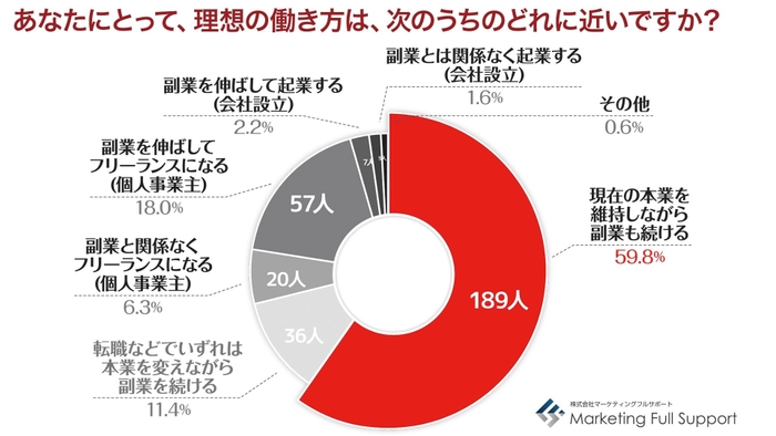 理想の働き方