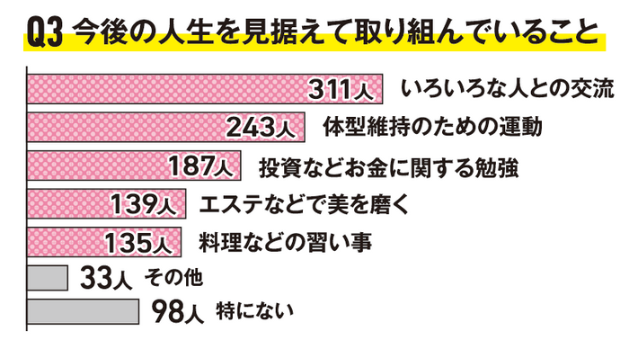 Q3 今後の人生を見据えて取り組んでいること