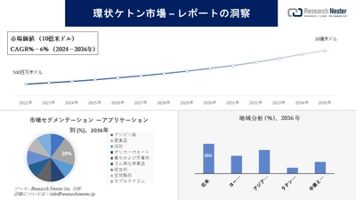 環状ケトン市場調査の発展、傾向、需要、成長分析および予測2024―2036年