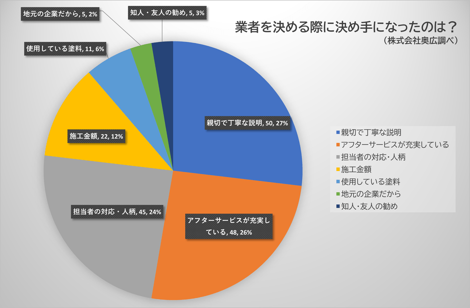 業者選定の決め手グラフ