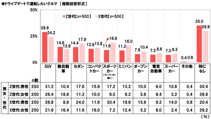 ドライブデートで運転したいクルマ