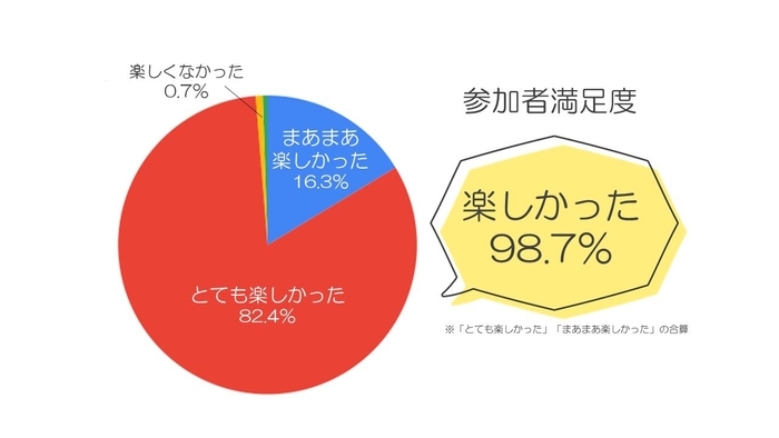 食育マルシェ満足度調査「楽しかった」回答98.7％