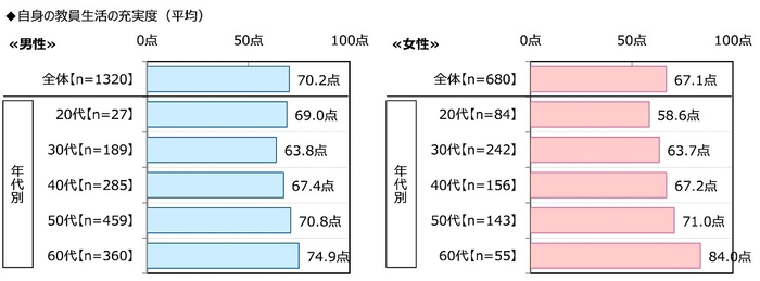 自身の教員生活の充実度（平均）