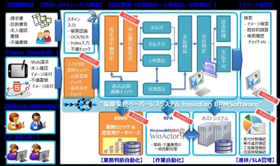 日商エレ、RPA・BRMS・AIなどの認知技術を活用した 業務改善ビジネスを本格展開 ～6月8日より金融業界向けに業務自動化サービスを提供～