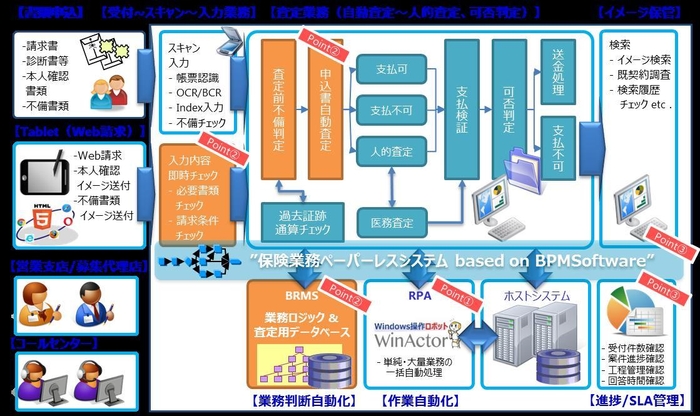 業務自動化サービスの全体像（保険業務向け）