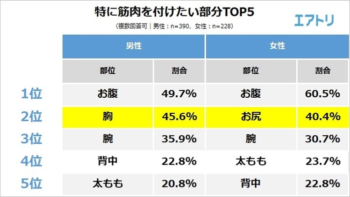 【図1】特に筋肉を付けたい部分TOP5