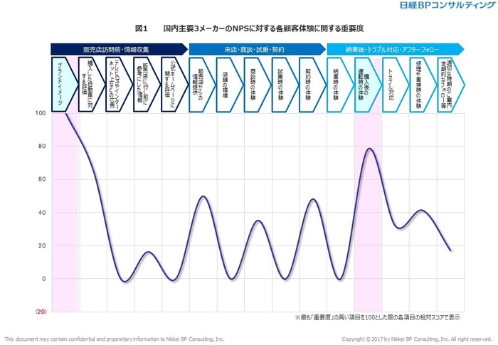 図1　国内主要3メーカーのNPSに対する各顧客体験に関する重要度