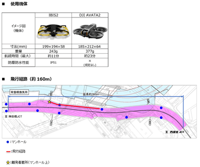 使用機体・飛行経路(約160m)