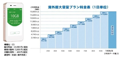 グローカルネット、速度制限なしの超大容量プラン(世界10GB/日) 　クラウドWiFiサービスを提供開始