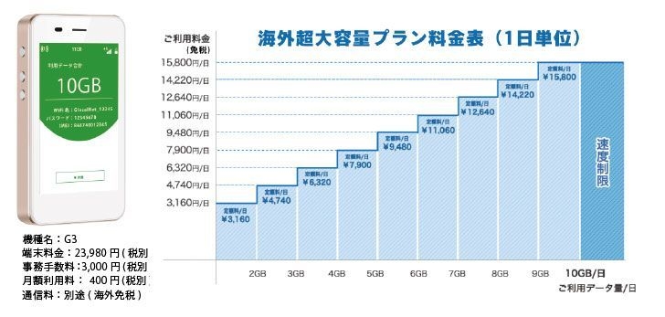海外超大容量プラン料金表(1日単位)1