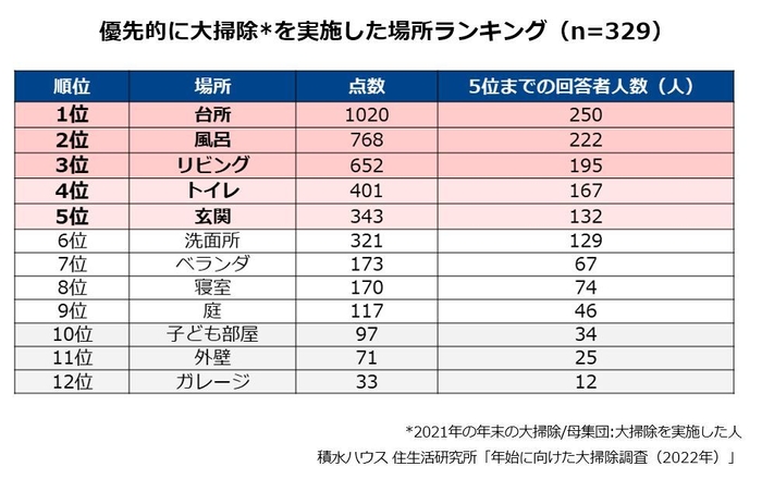 積水ハウス 住生活研究所「年始に向けた大掃除調査(2022年)」