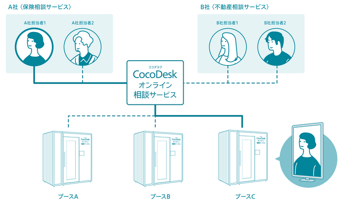 ▲各ブースから希望のサービスを選択すると、該当事業者の担当者につながる仕組み