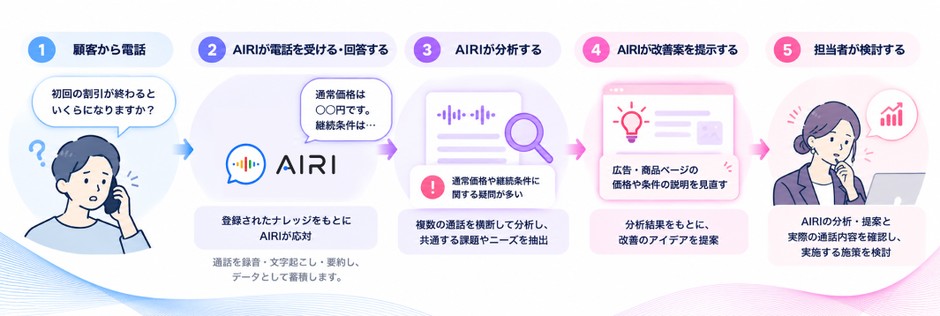 AIRIの活用イメージ(想定例)