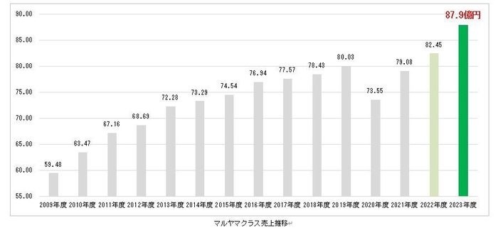 マルヤマクラス売上推移