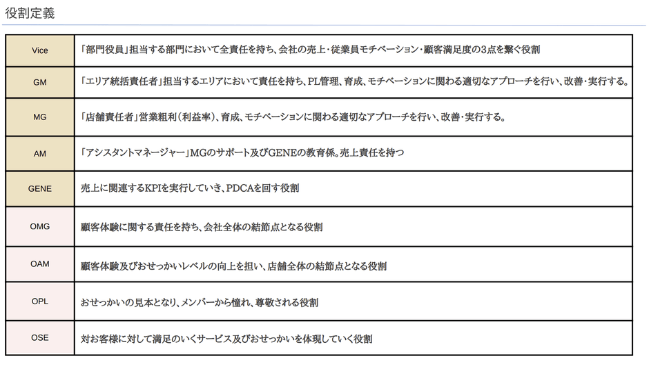 役割定義