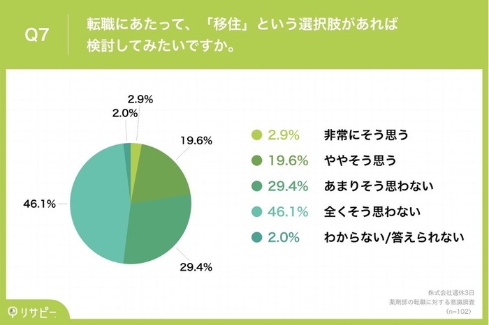 「移住」という選択肢があれば検討してみたいですか