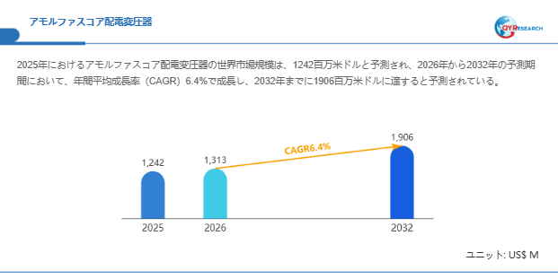 アモルファスコア配電変圧器市場規模（百万米ドル）2025-2032年