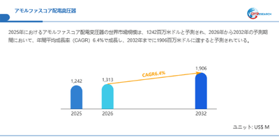 アモルファスコア配電変圧器市場規模(百万米ドル)2025-2032年