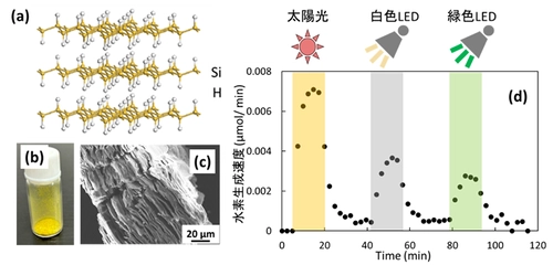 常温・常圧下での可視光照射で水素放出できる層状水素化シリカン　－省エネルギー型の固体水素キャリアとしての応用に期待－