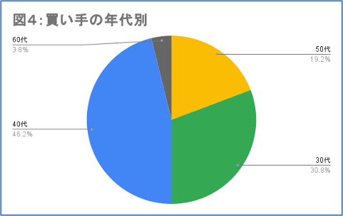 図4：買い手の年代別