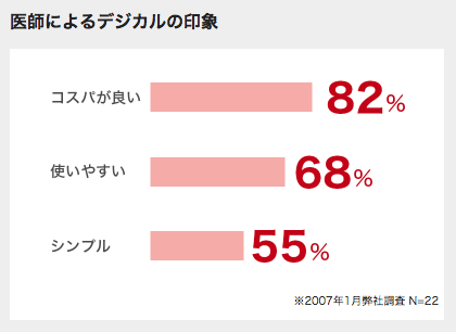 グラフ(デジカルの印象)