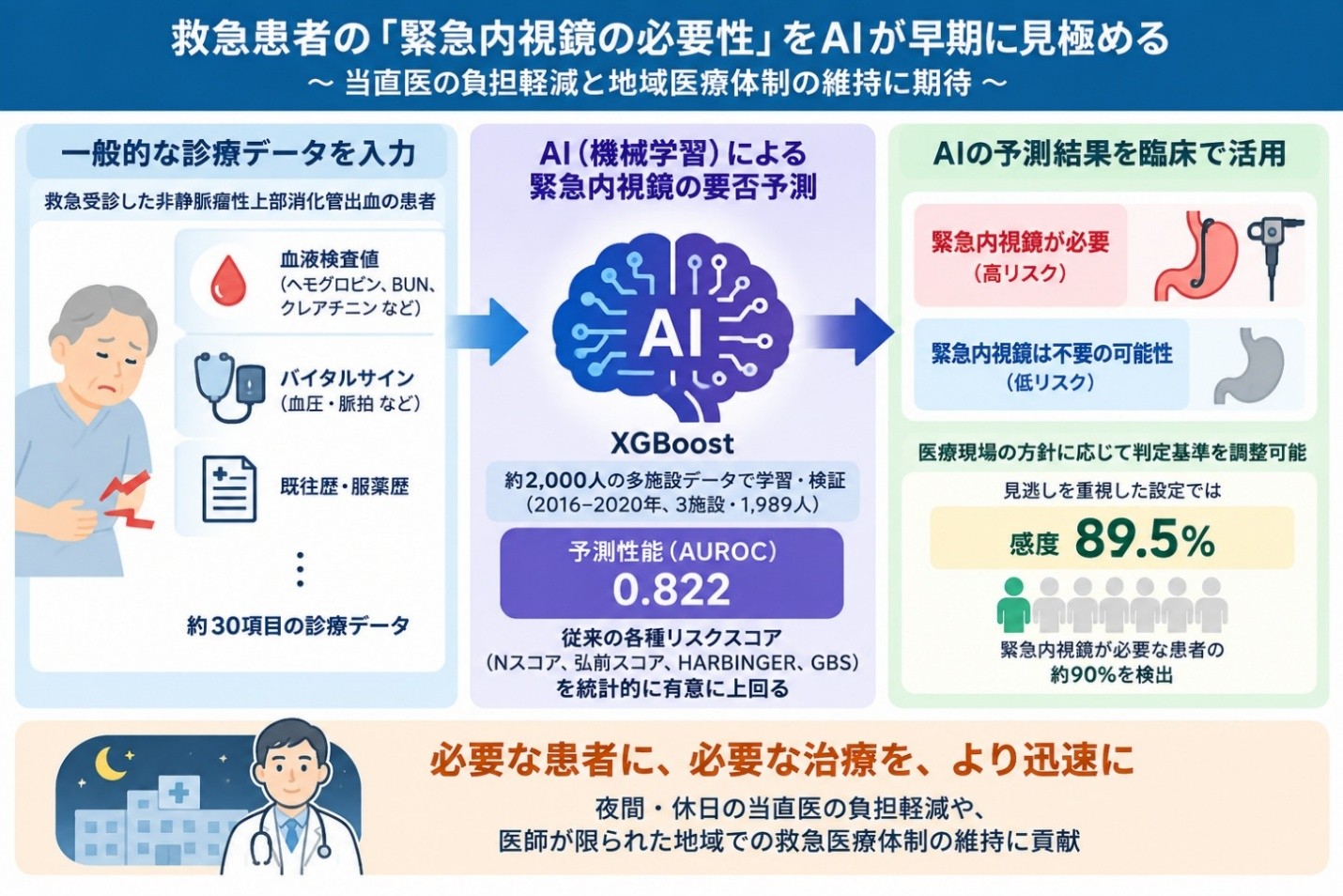 【名城大学】救急患者の「緊急内視鏡の必要性」をAIが早期に見極め 
