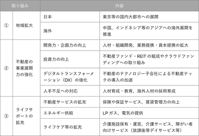 シノケングループの「ビジネストランスフォーメーション」