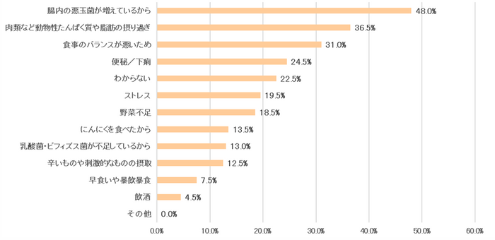 表12：便のにおいがきつくなる原因は何だと思いますか（女性）【N=200】