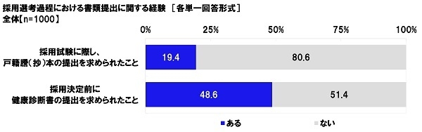 採用選考過程における書類提出に関する経験