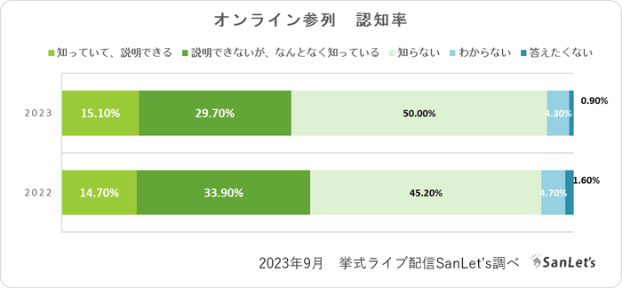 オンライン参列システムSanLet's_オンライン参列認知率