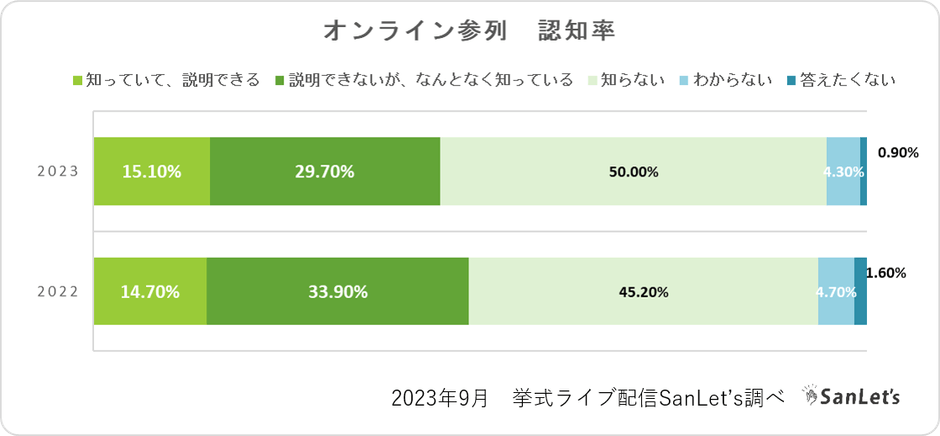 オンライン参列システムSanLet's_オンライン参列認知率
