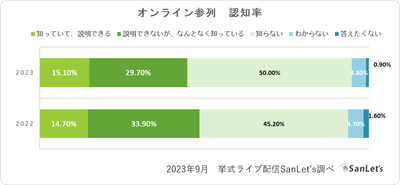 オンライン参列システムSanLet's_オンライン参列認知率